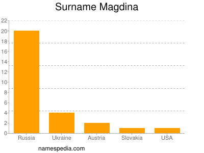 Surname Magdina