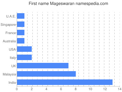Given name Mageswaran