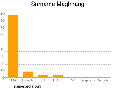 Surname Maghirang
