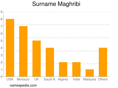 Surname Maghribi