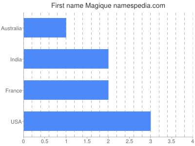 Given name Magique