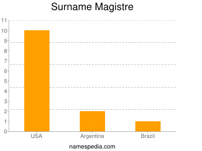 Surname Magistre