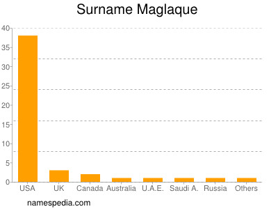Surname Maglaque