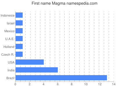 Given name Magma