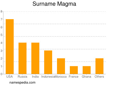 Surname Magma