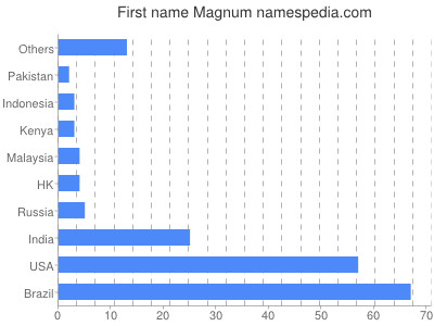 Given name Magnum