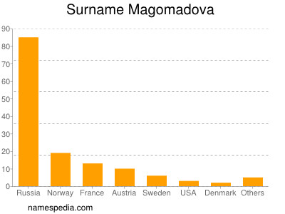 Surname Magomadova