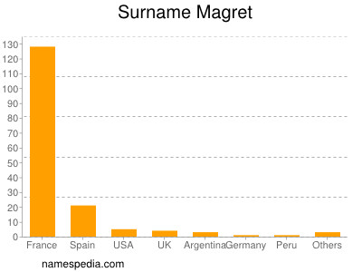 Surname Magret