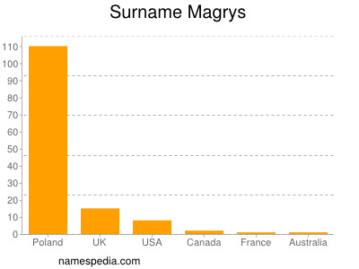 Surname Magrys