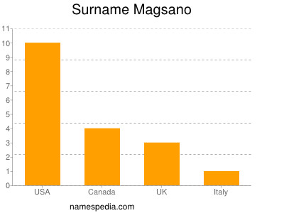 Surname Magsano