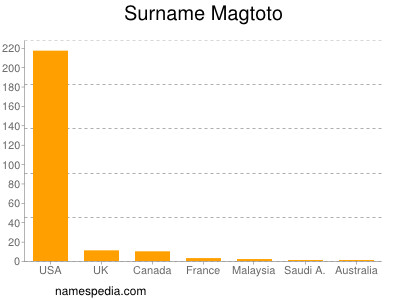 Surname Magtoto