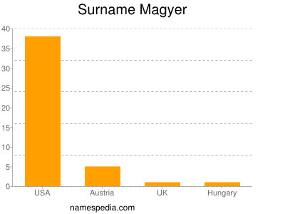 Surname Magyer
