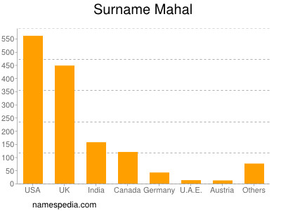 Surname Mahal