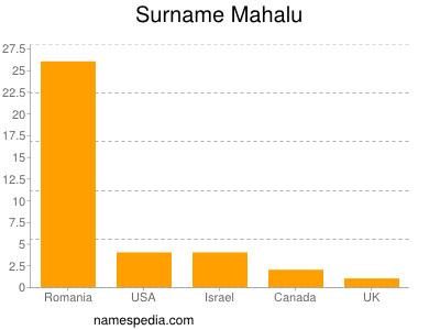 Surname Mahalu