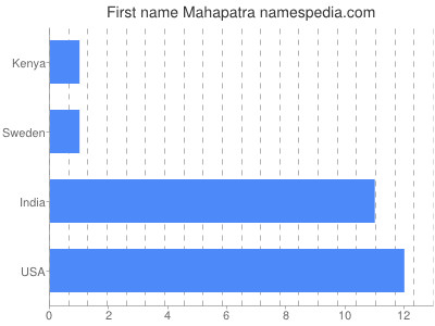 Given name Mahapatra