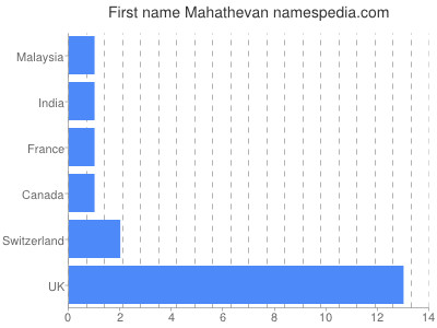 Given name Mahathevan