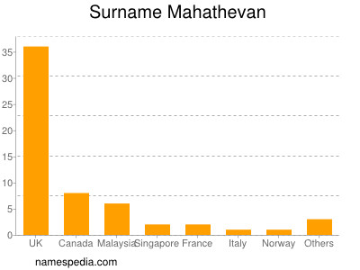 Surname Mahathevan