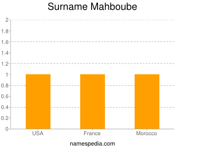 Surname Mahboube