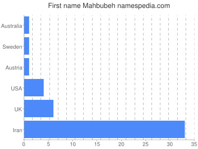 Given name Mahbubeh