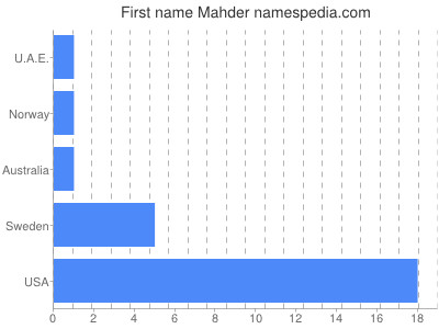 Given name Mahder