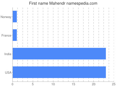 Given name Mahendr