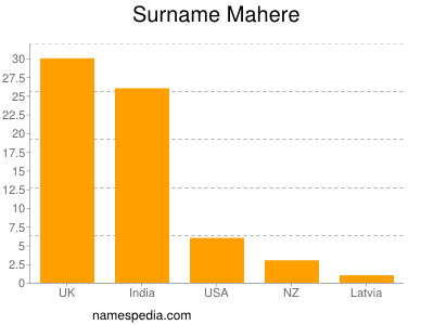 Surname Mahere