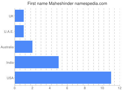 Given name Maheshinder