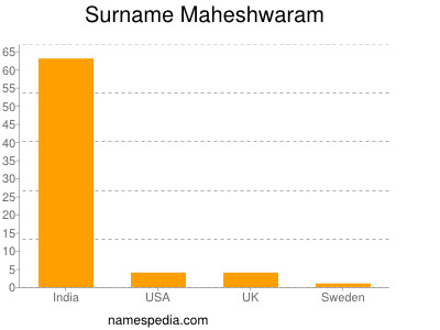 Surname Maheshwaram