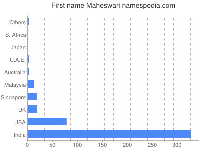 Given name Maheswari