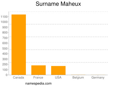 Surname Maheux