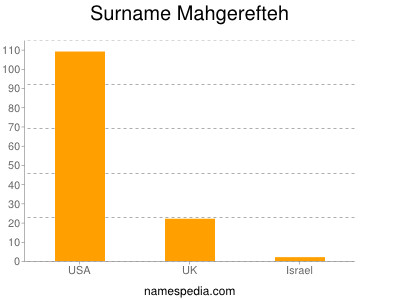 Surname Mahgerefteh