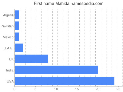 Given name Mahida
