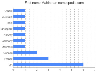 Given name Mahinthan