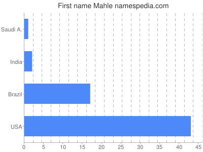 Given name Mahle