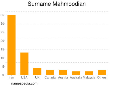 Surname Mahmoodian