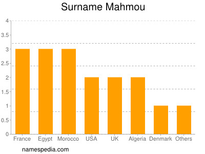 Surname Mahmou