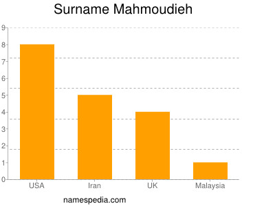 Surname Mahmoudieh