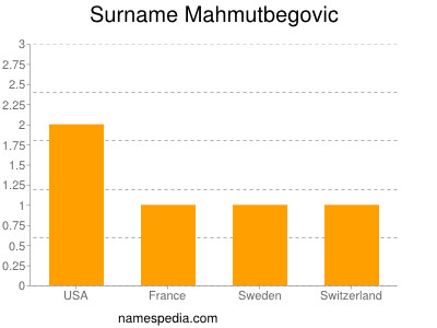 Surname Mahmutbegovic