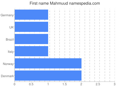 Given name Mahmuud