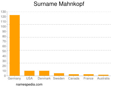 Surname Mahnkopf