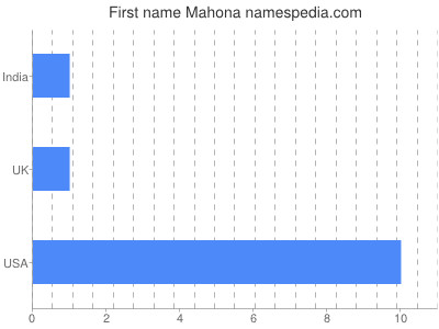 Given name Mahona
