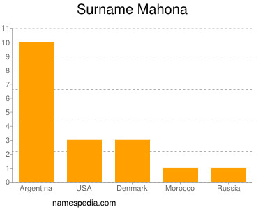 Surname Mahona