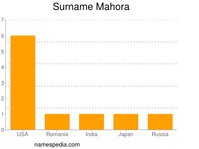 Surname Mahora