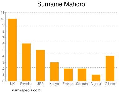 Surname Mahoro