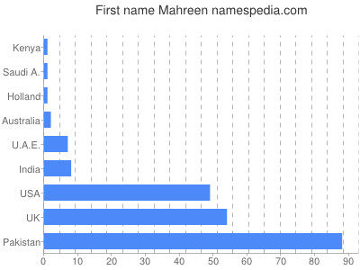 Given name Mahreen