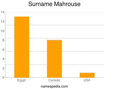 Surname Mahrouse