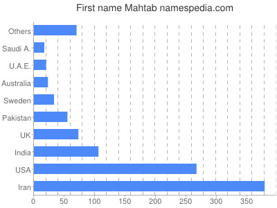 Given name Mahtab