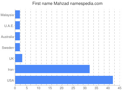 Given name Mahzad