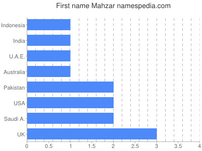 Given name Mahzar