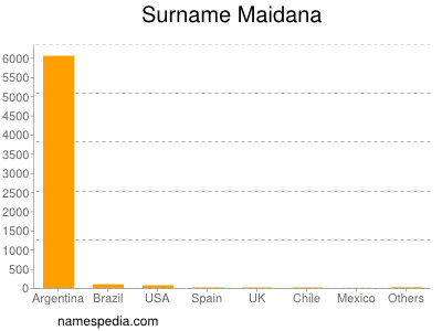 Surname Maidana